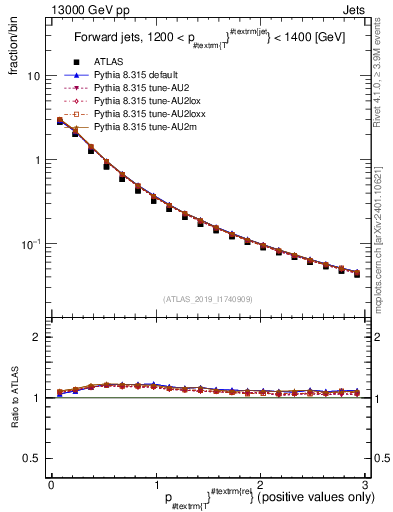 Plot of ptrel in 13000 GeV pp collisions