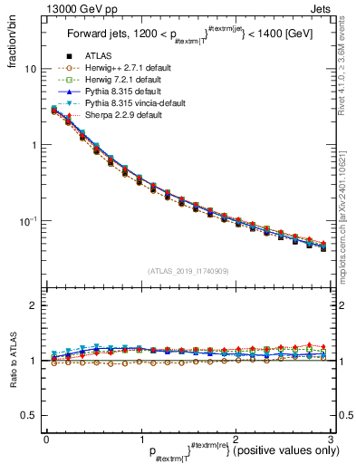 Plot of ptrel in 13000 GeV pp collisions