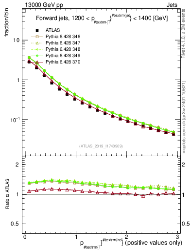 Plot of ptrel in 13000 GeV pp collisions