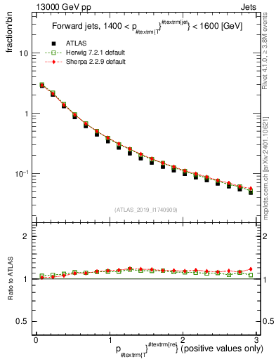 Plot of ptrel in 13000 GeV pp collisions