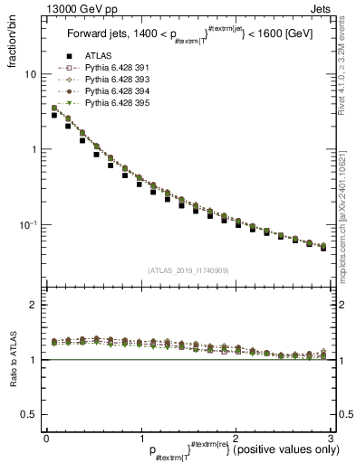 Plot of ptrel in 13000 GeV pp collisions