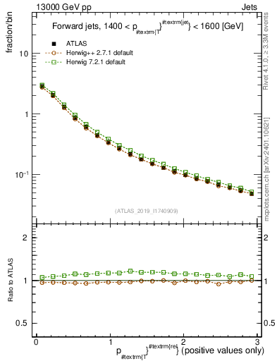 Plot of ptrel in 13000 GeV pp collisions