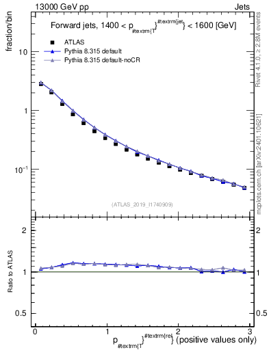 Plot of ptrel in 13000 GeV pp collisions