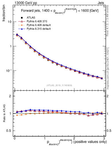 Plot of ptrel in 13000 GeV pp collisions