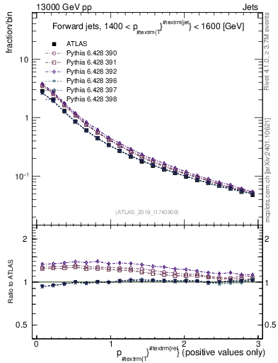 Plot of ptrel in 13000 GeV pp collisions