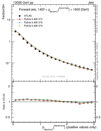 Plot of ptrel in 13000 GeV pp collisions