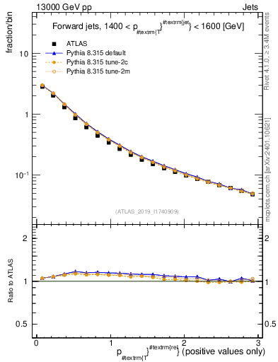 Plot of ptrel in 13000 GeV pp collisions