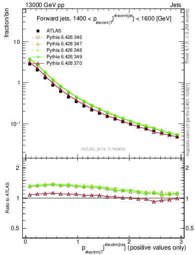 Plot of ptrel in 13000 GeV pp collisions