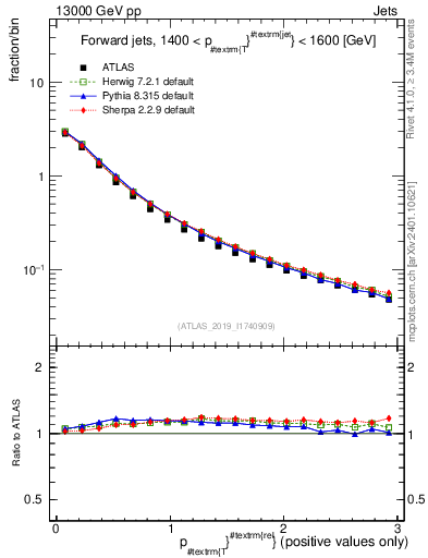 Plot of ptrel in 13000 GeV pp collisions