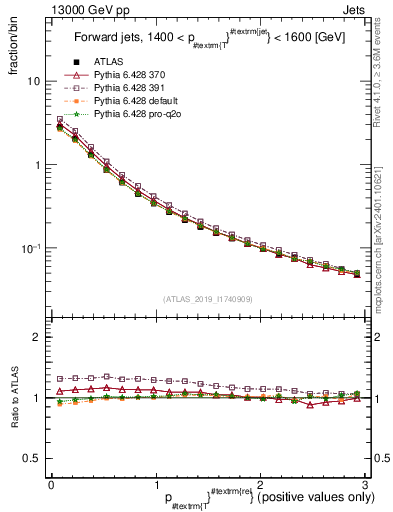 Plot of ptrel in 13000 GeV pp collisions
