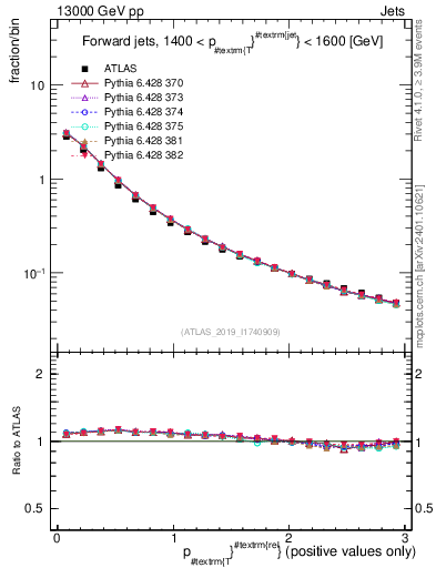 Plot of ptrel in 13000 GeV pp collisions