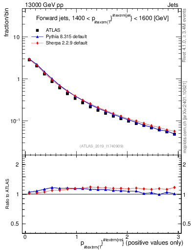 Plot of ptrel in 13000 GeV pp collisions