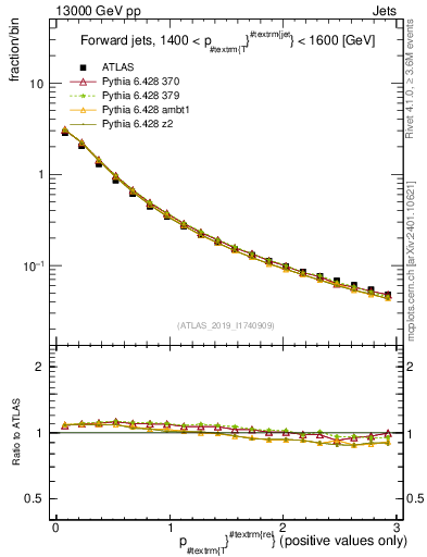 Plot of ptrel in 13000 GeV pp collisions
