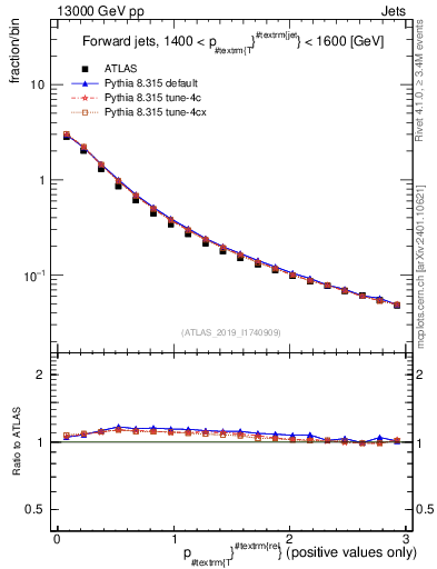 Plot of ptrel in 13000 GeV pp collisions