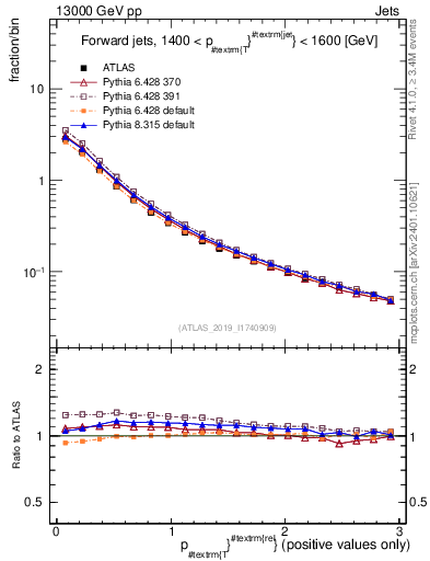 Plot of ptrel in 13000 GeV pp collisions