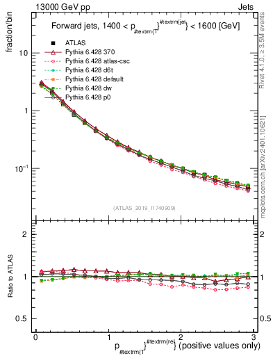 Plot of ptrel in 13000 GeV pp collisions