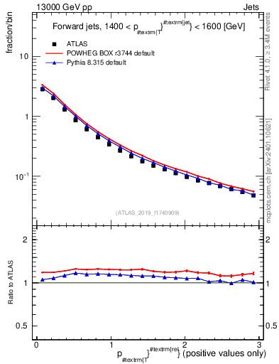 Plot of ptrel in 13000 GeV pp collisions