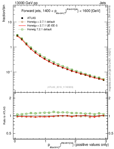 Plot of ptrel in 13000 GeV pp collisions