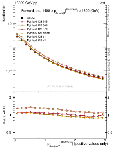Plot of ptrel in 13000 GeV pp collisions