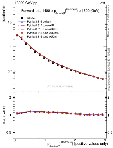 Plot of ptrel in 13000 GeV pp collisions