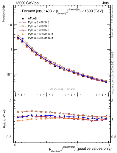 Plot of ptrel in 13000 GeV pp collisions