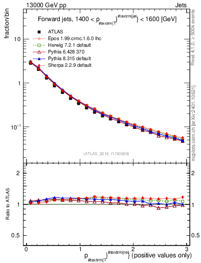 Plot of ptrel in 13000 GeV pp collisions