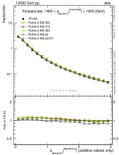 Plot of ptrel in 13000 GeV pp collisions