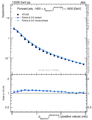 Plot of ptrel in 13000 GeV pp collisions