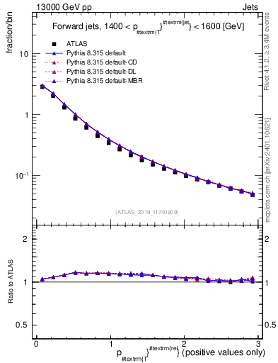 Plot of ptrel in 13000 GeV pp collisions