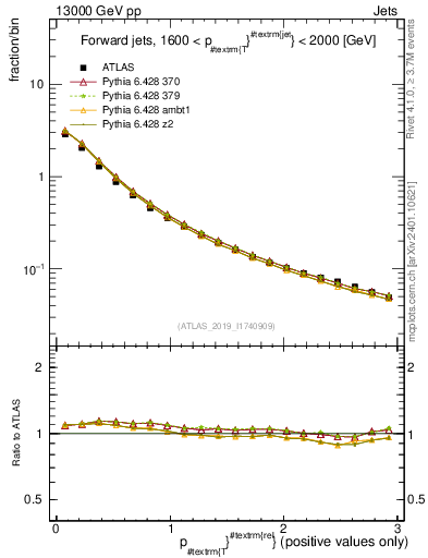 Plot of ptrel in 13000 GeV pp collisions