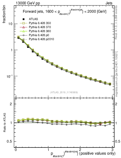 Plot of ptrel in 13000 GeV pp collisions