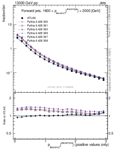 Plot of ptrel in 13000 GeV pp collisions