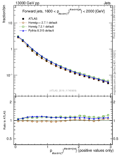 Plot of ptrel in 13000 GeV pp collisions