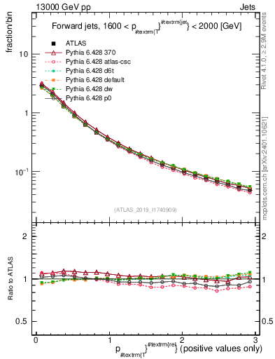 Plot of ptrel in 13000 GeV pp collisions