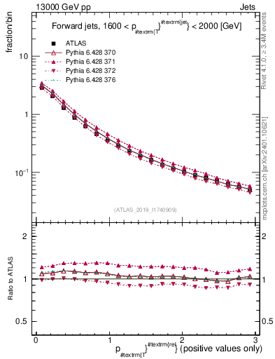 Plot of ptrel in 13000 GeV pp collisions