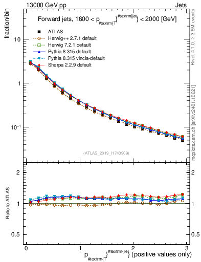 Plot of ptrel in 13000 GeV pp collisions