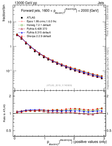 Plot of ptrel in 13000 GeV pp collisions
