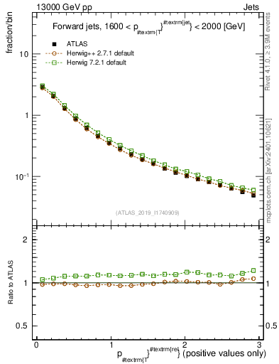 Plot of ptrel in 13000 GeV pp collisions