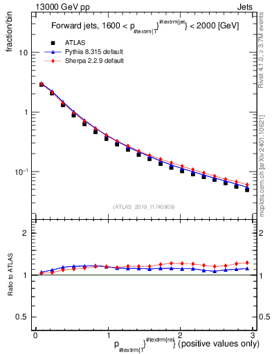Plot of ptrel in 13000 GeV pp collisions
