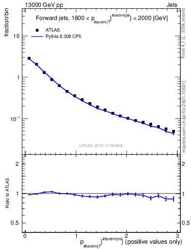 Plot of ptrel in 13000 GeV pp collisions