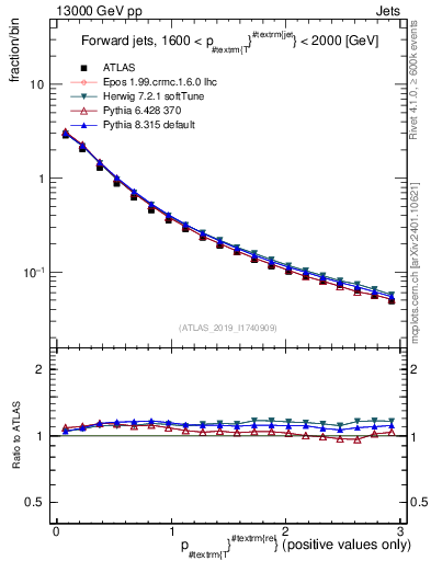 Plot of ptrel in 13000 GeV pp collisions