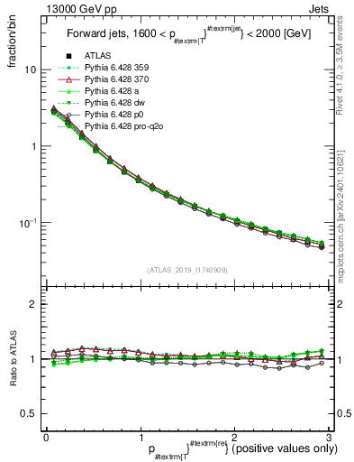 Plot of ptrel in 13000 GeV pp collisions
