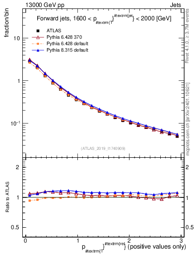 Plot of ptrel in 13000 GeV pp collisions