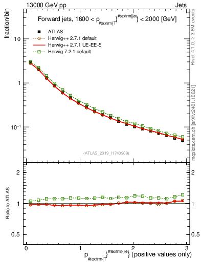 Plot of ptrel in 13000 GeV pp collisions