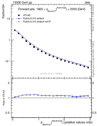 Plot of ptrel in 13000 GeV pp collisions