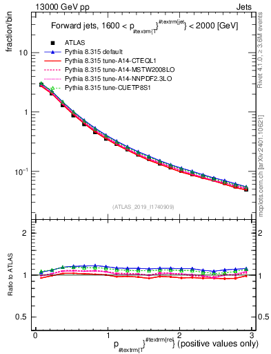 Plot of ptrel in 13000 GeV pp collisions