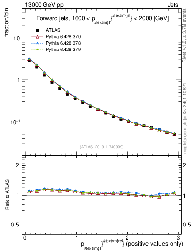 Plot of ptrel in 13000 GeV pp collisions
