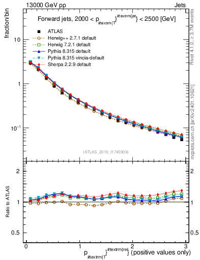 Plot of ptrel in 13000 GeV pp collisions
