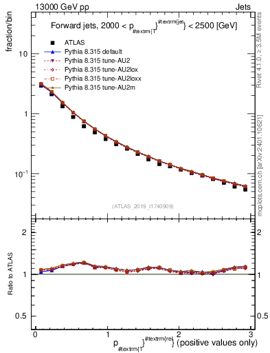 Plot of ptrel in 13000 GeV pp collisions