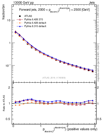 Plot of ptrel in 13000 GeV pp collisions